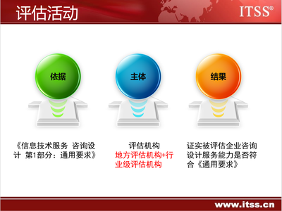 ITSS体系咨询设计符合性监督评估 保障信息技术咨询服务规范化的关键机制